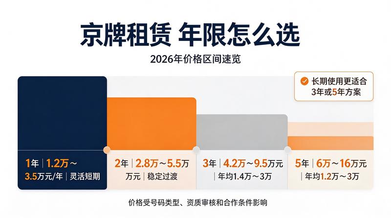 京牌租赁价格一览
