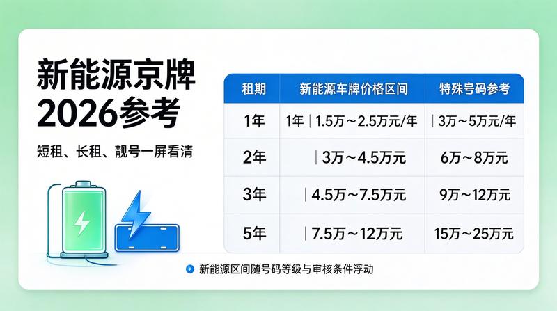 2026年最新闲置京牌指标多少钱？